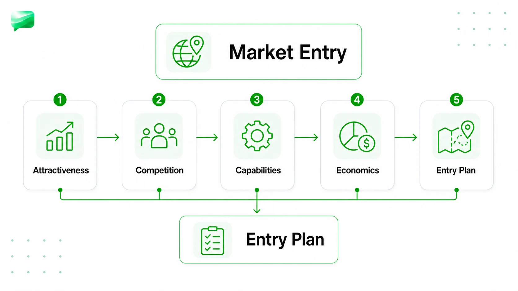Market entry framework diagram with attractiveness, competition, capabilities, economics, and entry plan steps