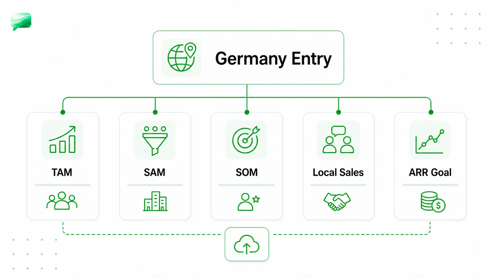 Germany market entry example map with TAM, SAM, SOM, local sales, and ARR goal cards