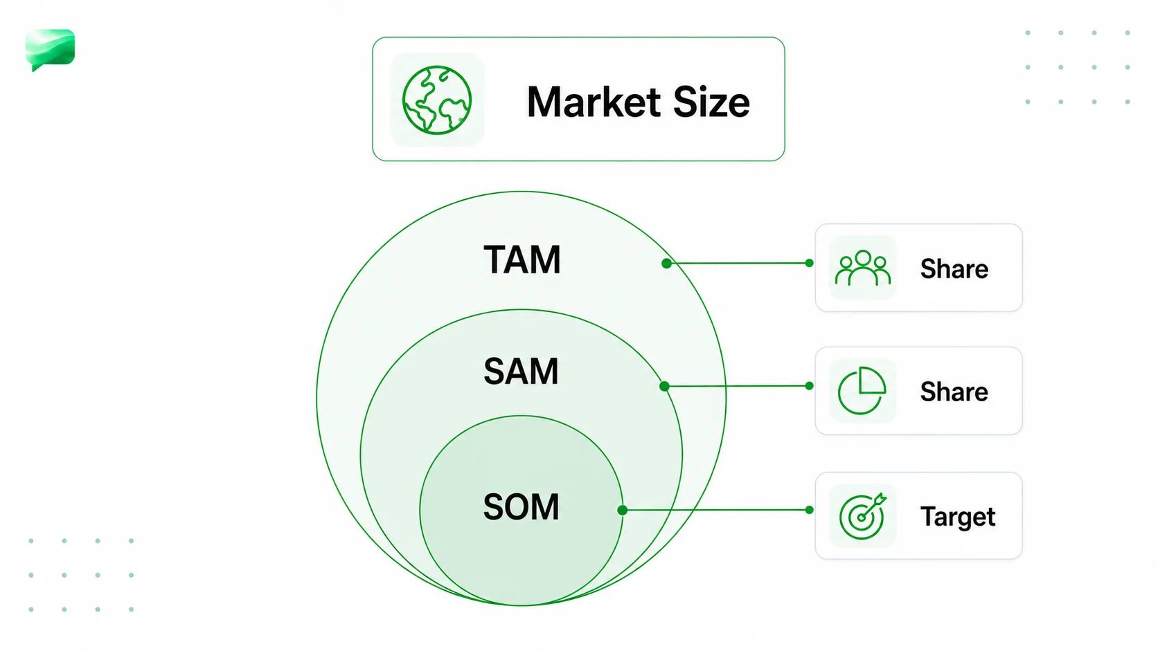 Market size diagram showing nested TAM, SAM, and SOM with share and target callouts