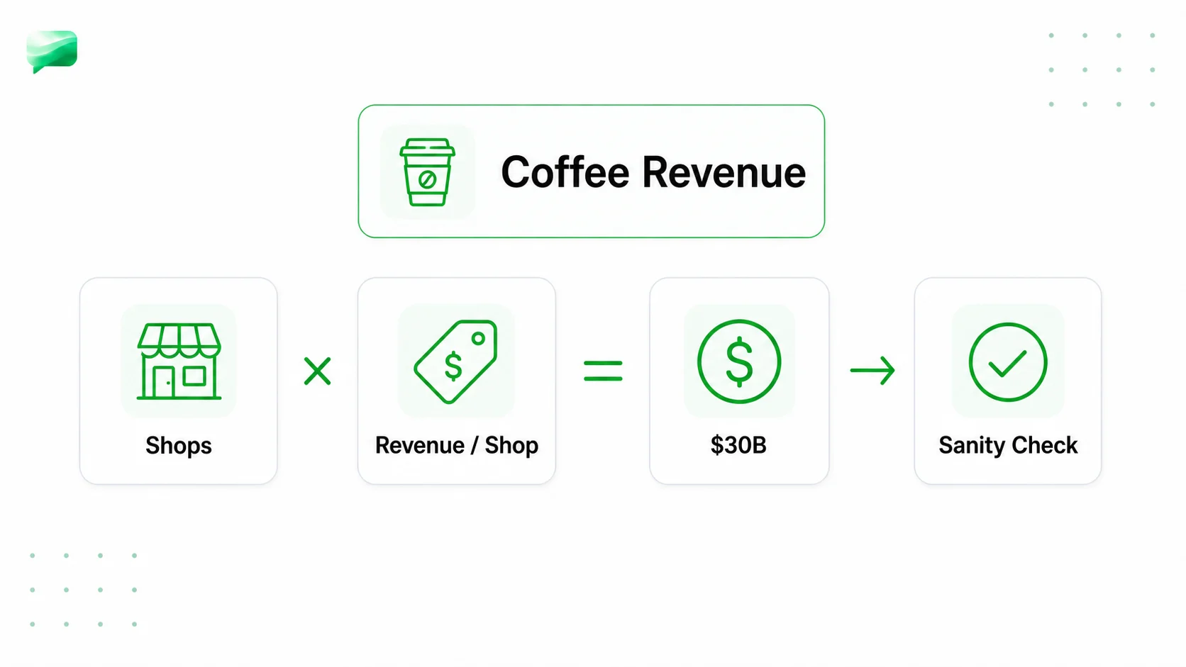 Coffee shop revenue bottom-up sizing equation with shops, revenue per shop, thirty billion dollars, and sanity check