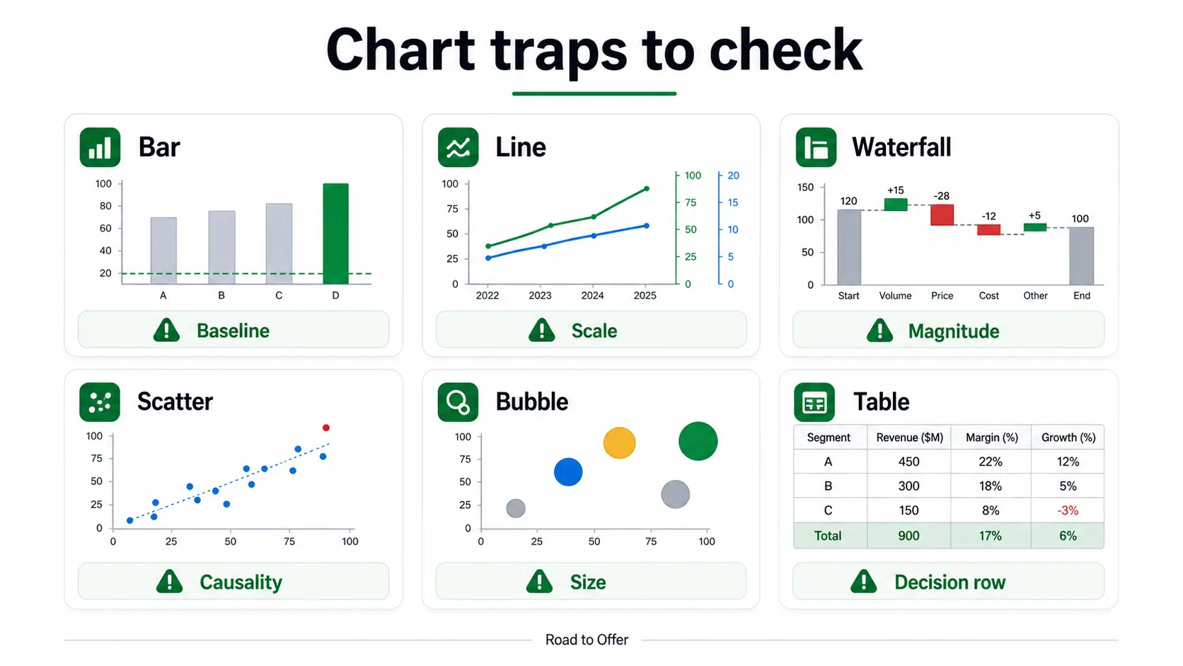 Road to Offer visual mapping common chart traps across bar, line, waterfall, scatter, bubble, and table exhibits