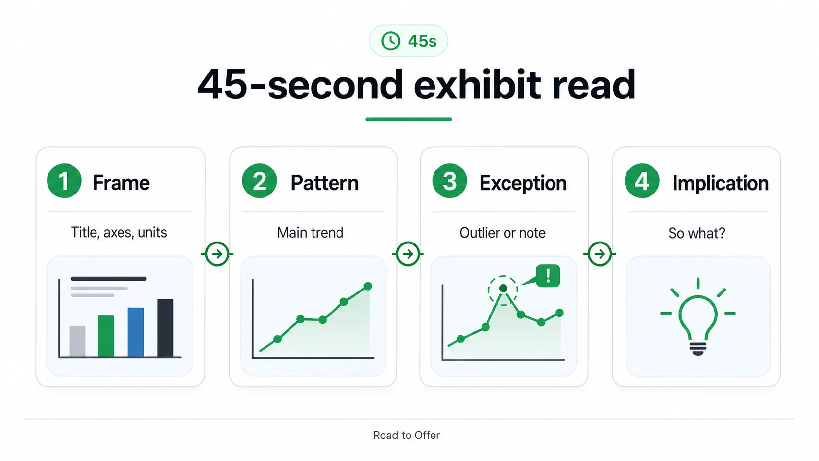 Road to Offer visual showing the 45-second exhibit read workflow for case interview charts