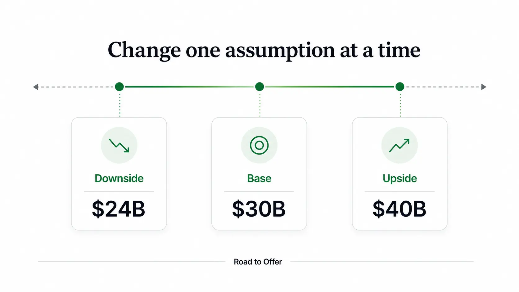 Road to Offer visual showing a market sizing sensitivity range from downside to base to upside