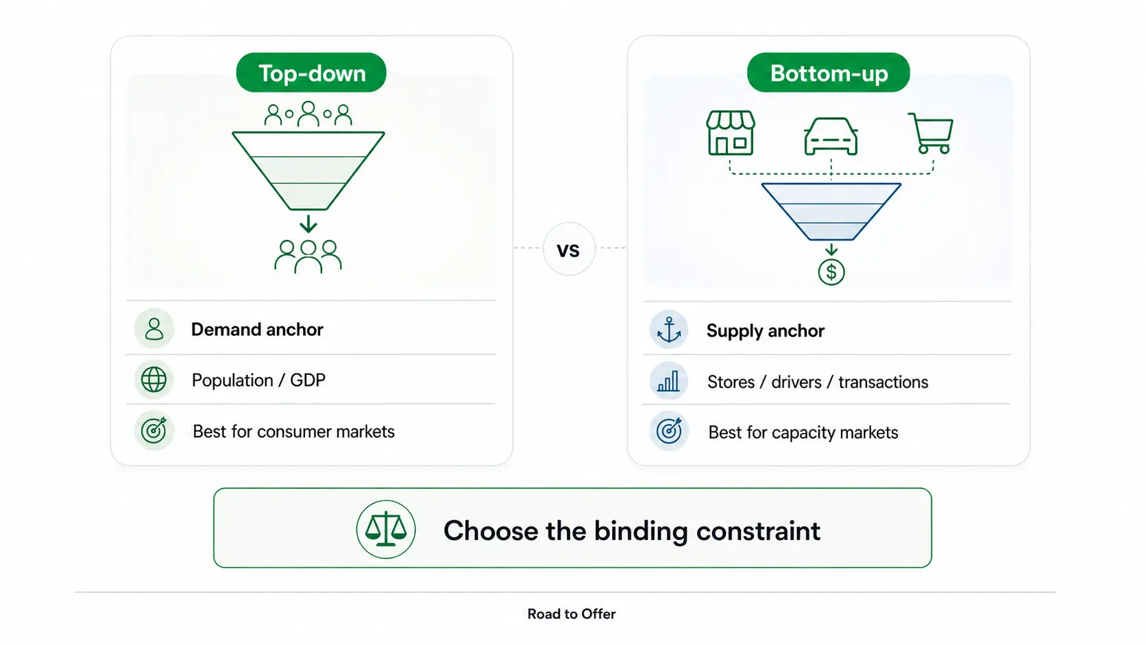 Road to Offer visual comparing top-down and bottom-up approaches for guesstimate questions