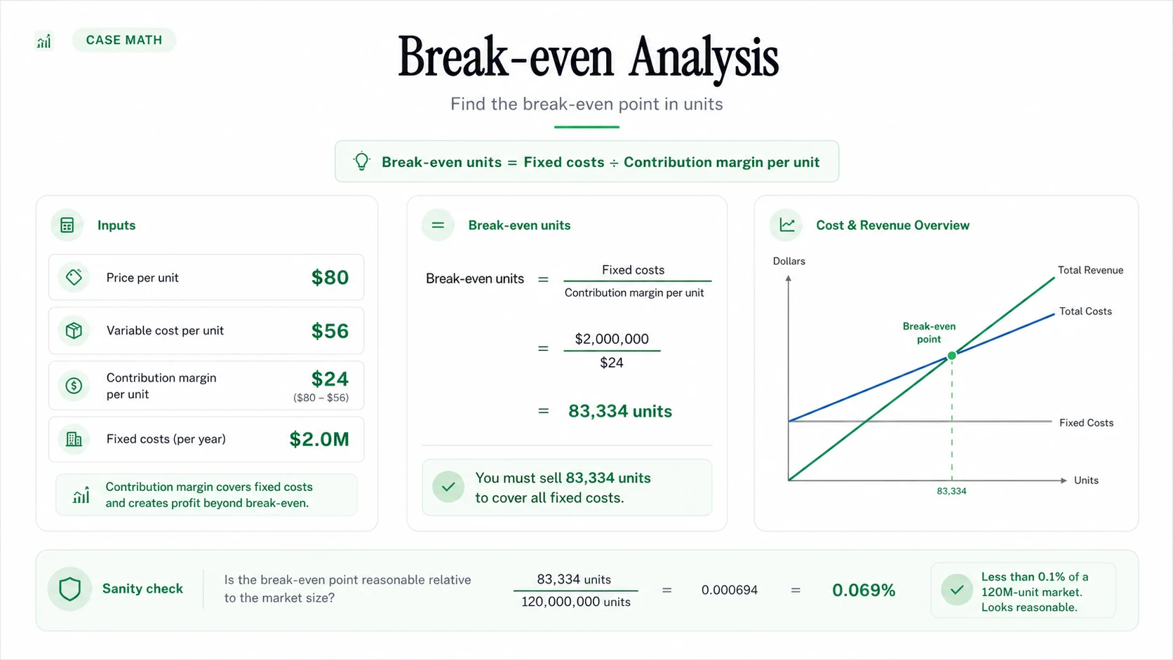 Road to Offer break-even worked setup using price, variable cost, contribution margin, fixed costs, and break-even units