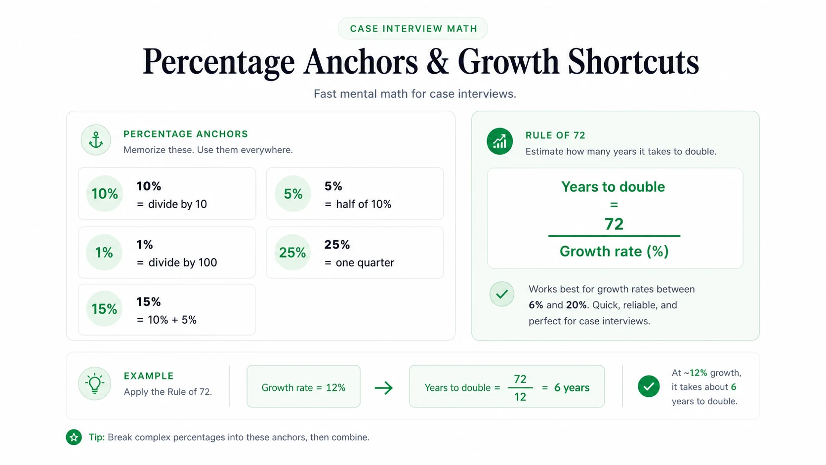 Road to Offer visual cheat sheet for percentage anchors and compound growth doubling shortcuts