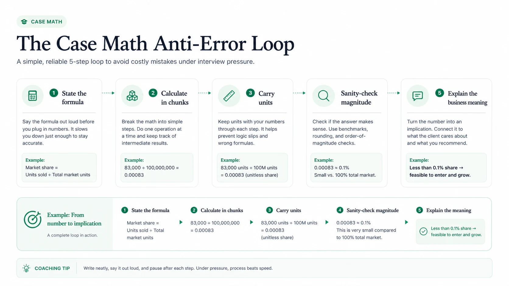 Case math anti-error loop showing formula setup, staged calculation, units, sanity check, and business meaning
