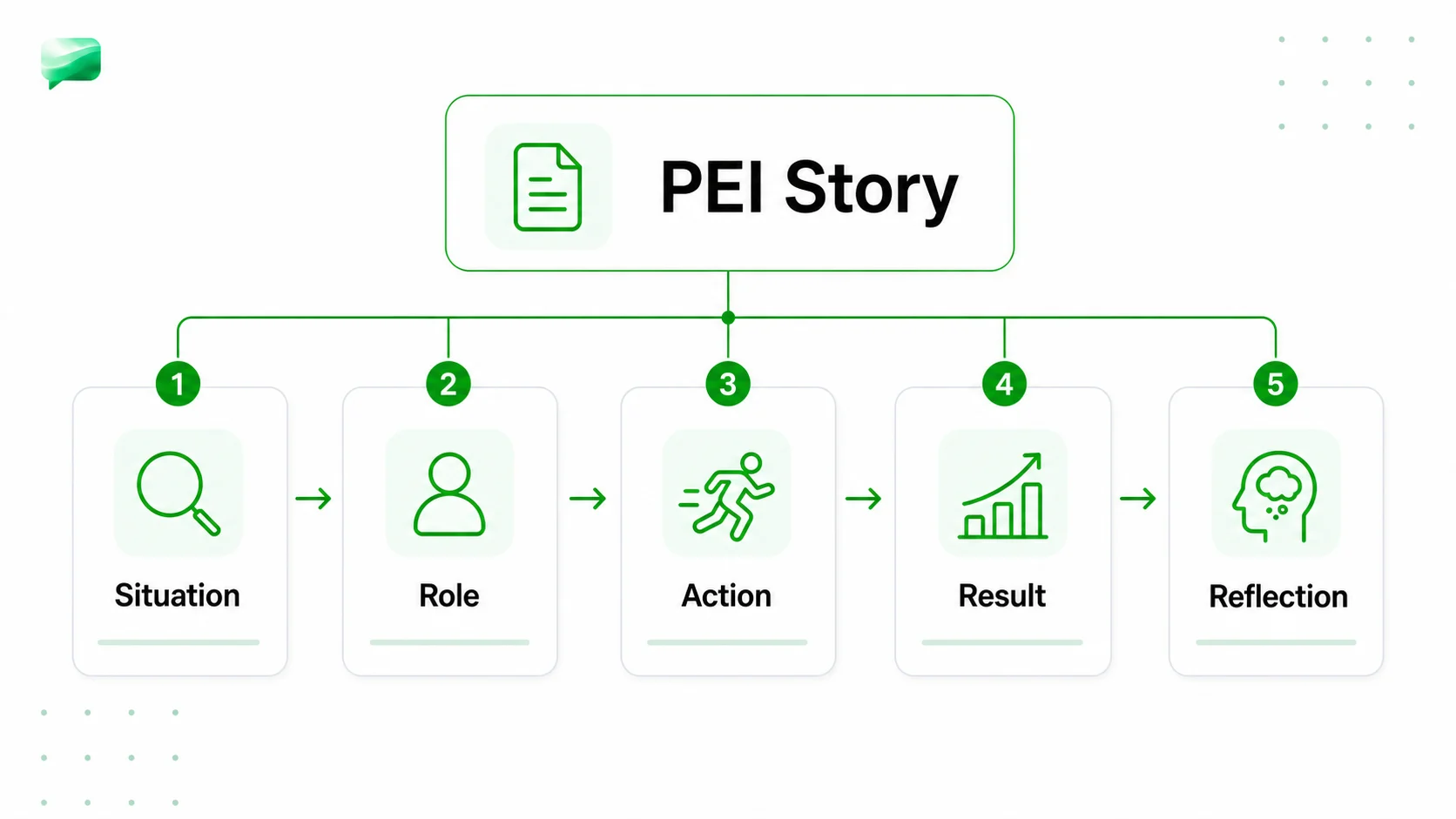 PEI story structure diagram with situation, role, action, result, and reflection steps