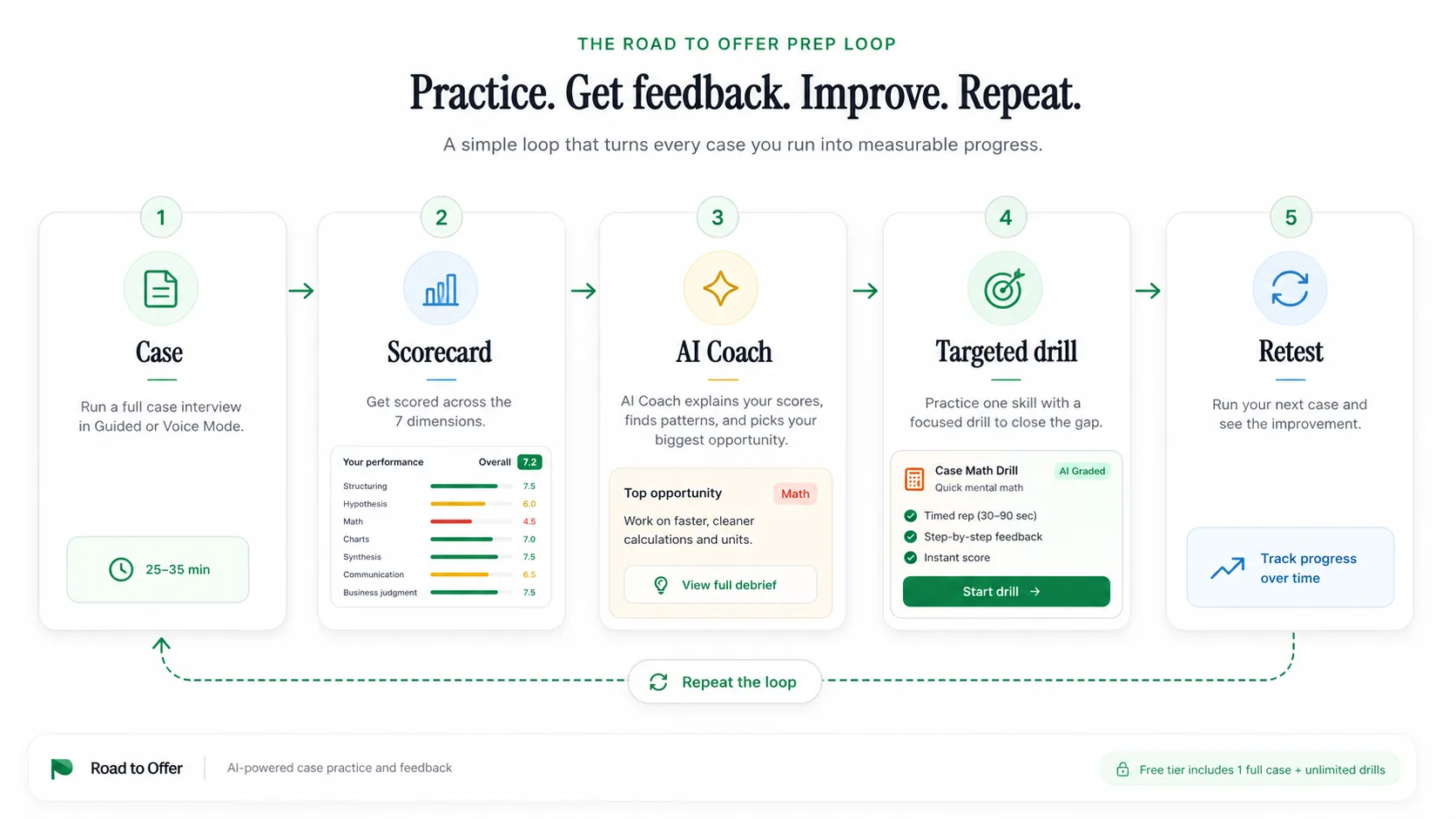Road to Offer feedback loop showing a full case, scorecard, AI Coach, targeted drill, and retest