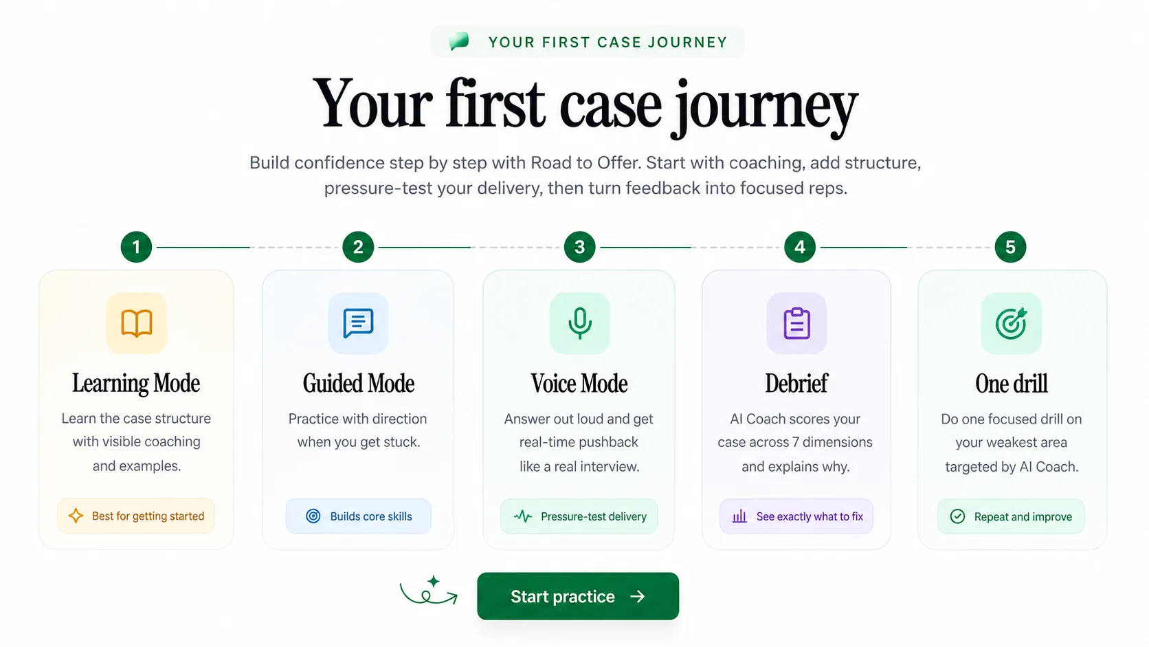 Road to Offer first-case learning path showing Learning Mode, Guided Mode, Voice Mode, debrief, and one follow-up drill