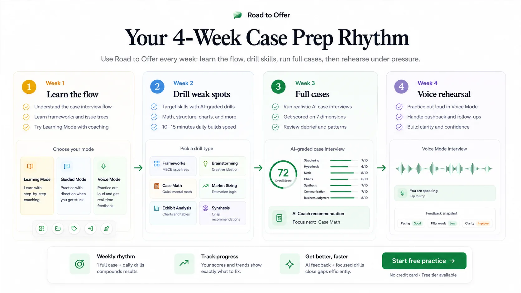 Road to Offer four-week prep rhythm showing learning the case flow, drilling weak spots, full cases, and voice rehearsal