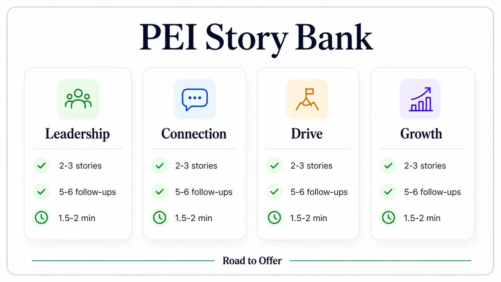 Road to Offer PEI story bank visual organized by leadership, conflict, impact, and resilience