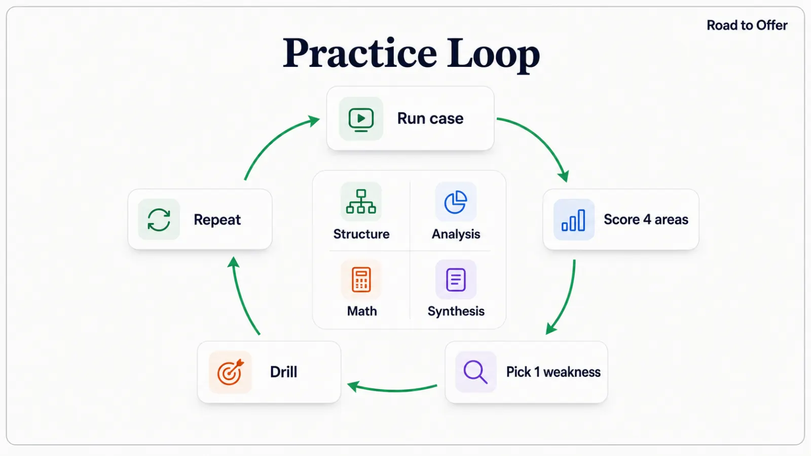 Road to Offer practice loop showing a case, scorecard, weakness selection, targeted drill, and repeat cycle