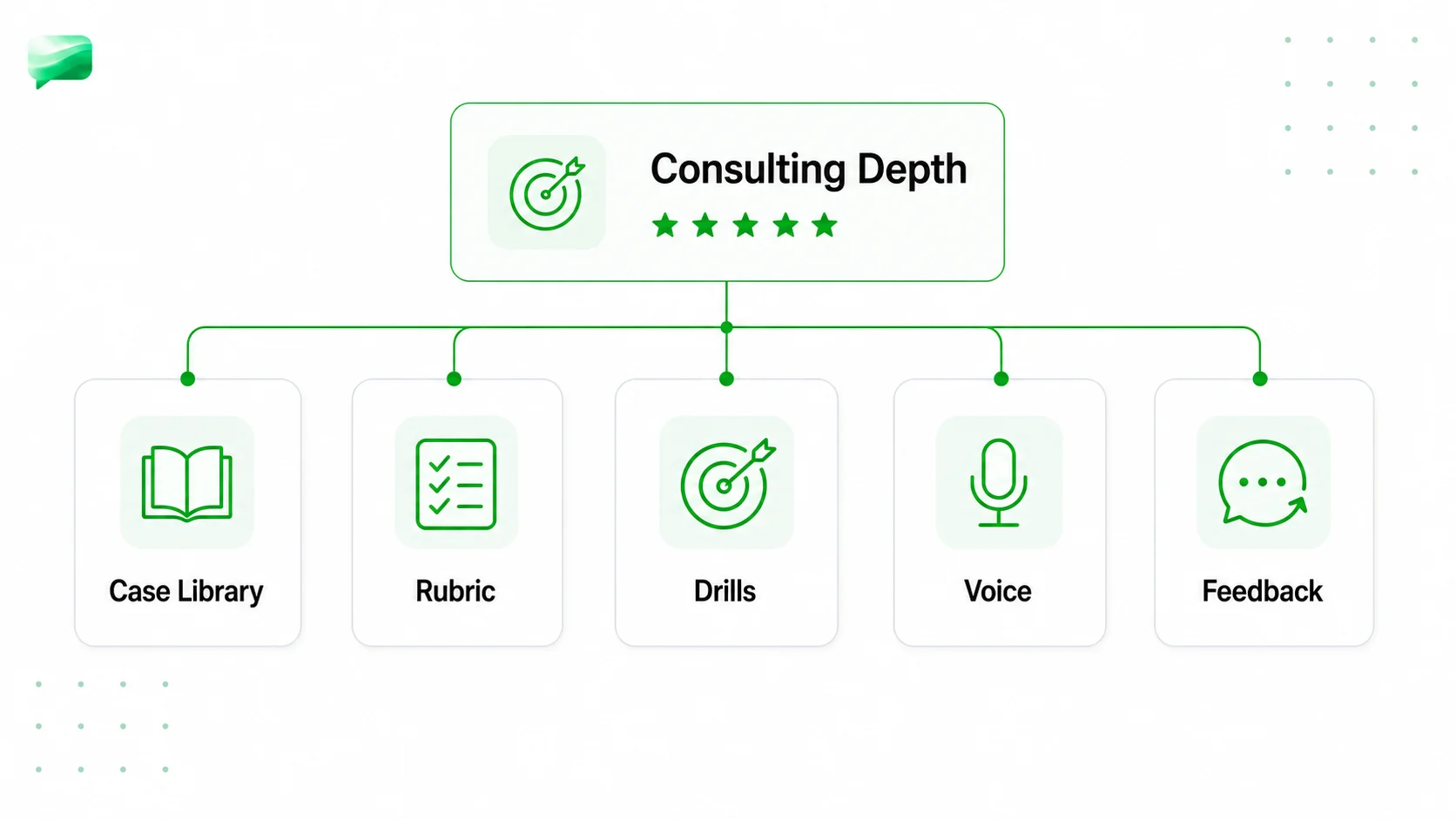 Consulting depth scorecard with case library, rubric, drills, voice, and feedback dimensions