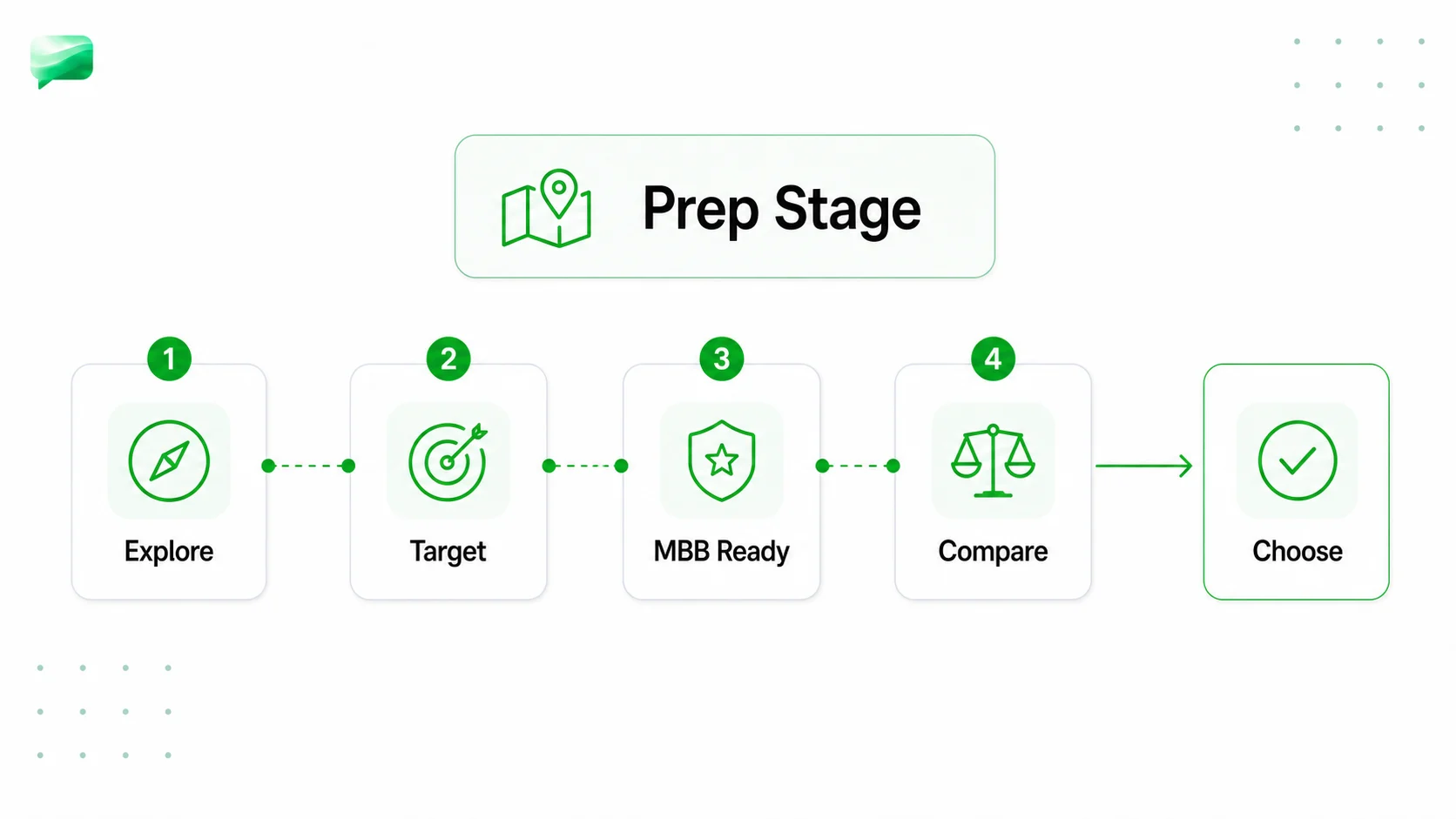 Prep stage selector with explore, target, MBB ready, compare, and choose steps