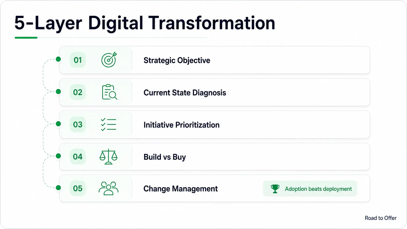 Road to Offer digital transformation case visual showing customer, operations, data, technology, and adoption layers