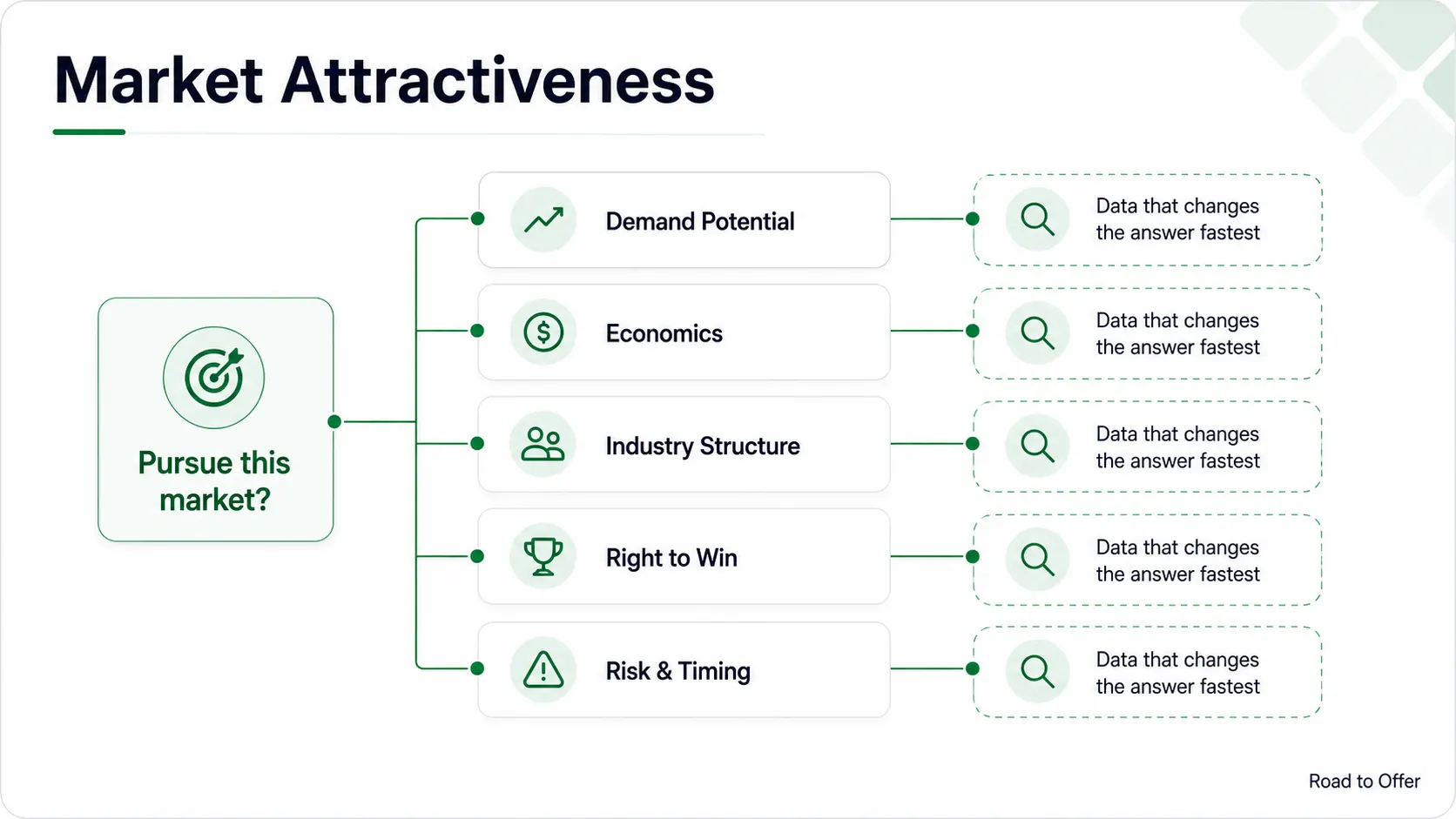 Market attractiveness visual for financial services cases showing growth, margins, competition, regulation, and client fit