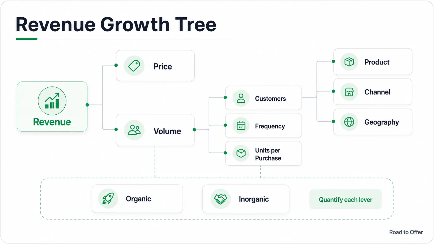 Road to Offer revenue growth tree showing revenue split into price, volume, customer, frequency, product, channel, geography, organic, and inorganic growth levers
