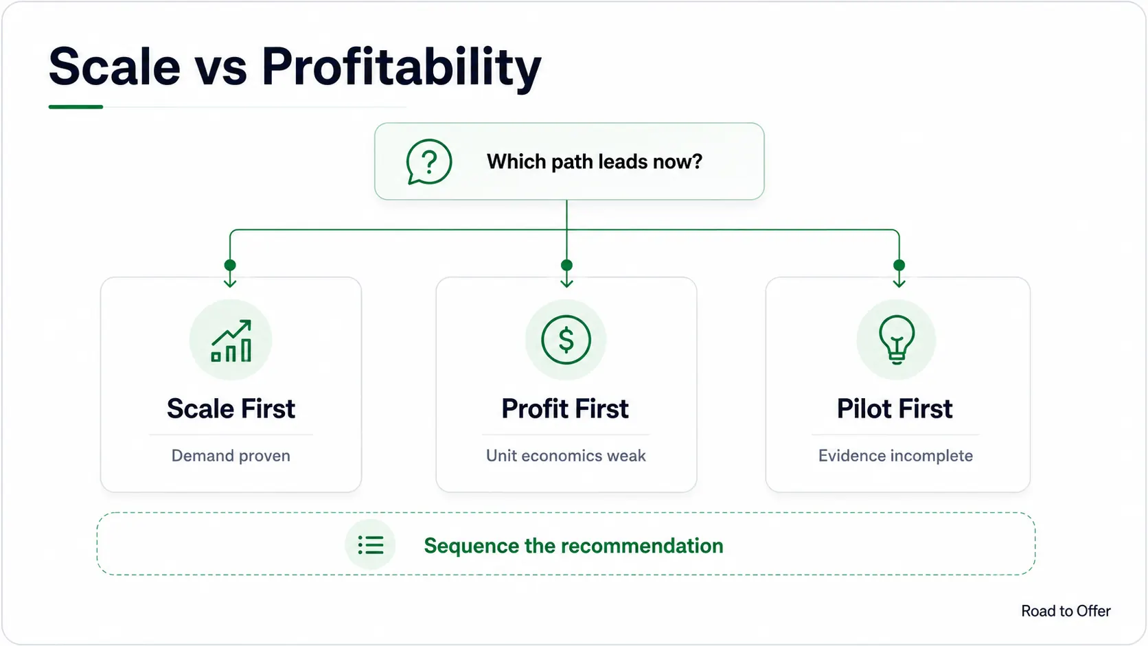 Road to Offer scale versus profitability decision path showing scale first, profit first, and pilot first recommendation options