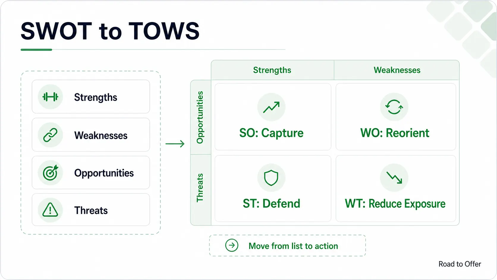 Road to Offer SWOT to TOWS matrix showing strengths, weaknesses, opportunities, threats, and action quadrants