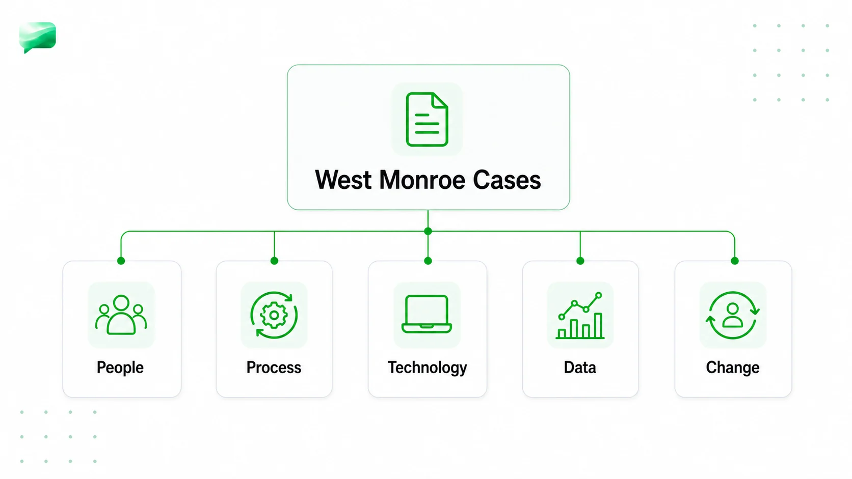 West Monroe case framework lens with people, process, technology, data, and change dimensions