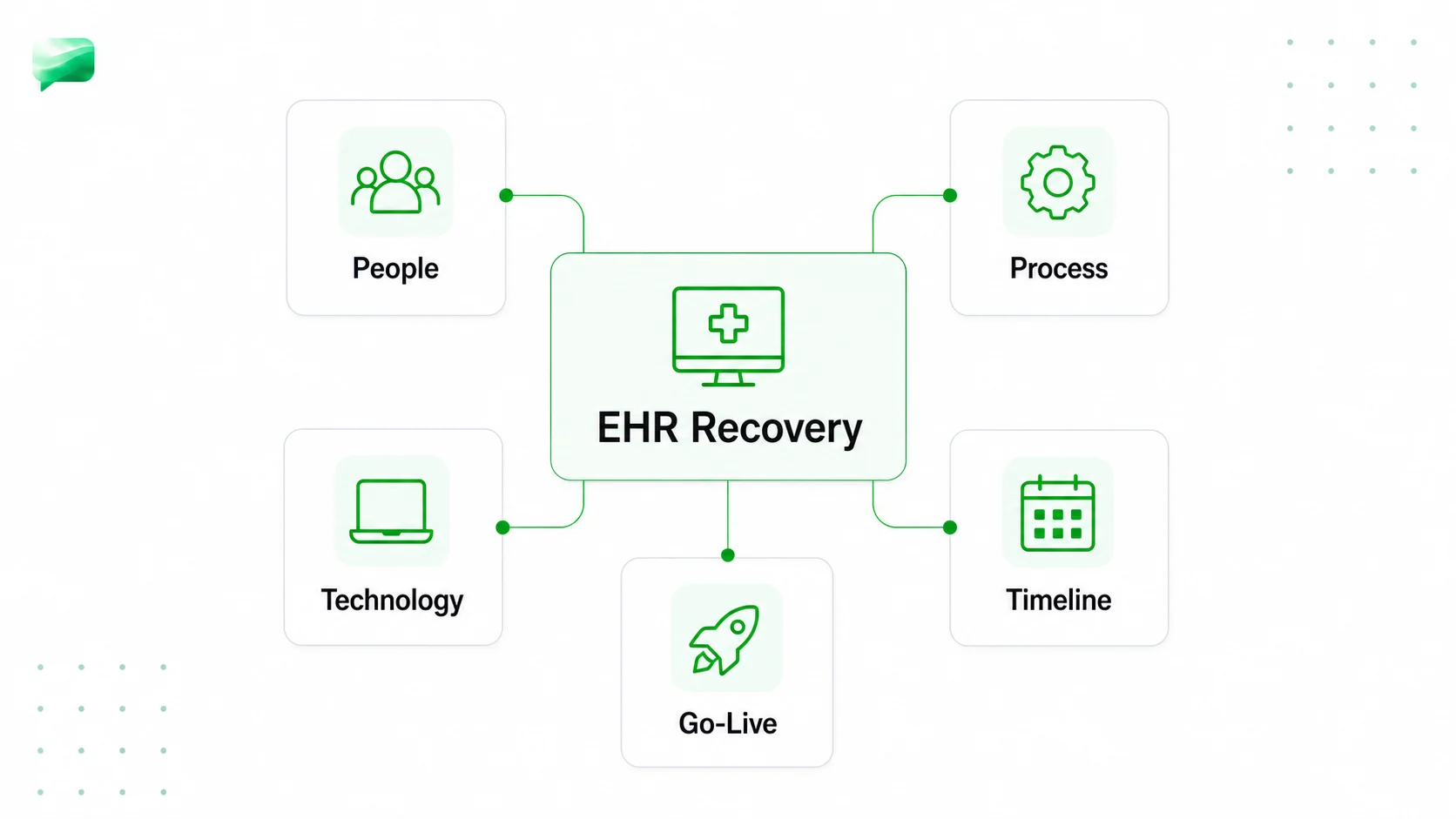 EHR recovery case map with people, process, technology, timeline, and go-live dimensions