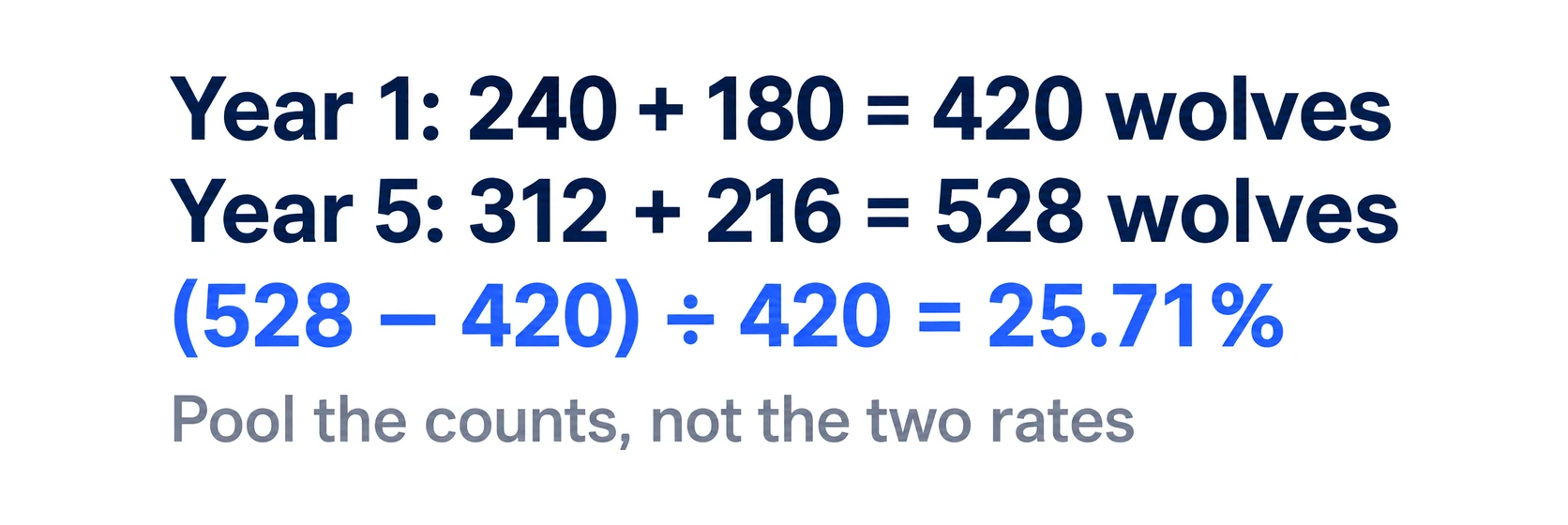 Durchgerechnetes Beispiel zum Gesamtwachstum: Jahr 1 240 + 180 = 420 Wölfe, Jahr 5 312 + 216 = 528 Wölfe, (528 − 420) ÷ 420 = 25.71%. Fasse die Anzahlen zusammen, nicht die beiden Raten.