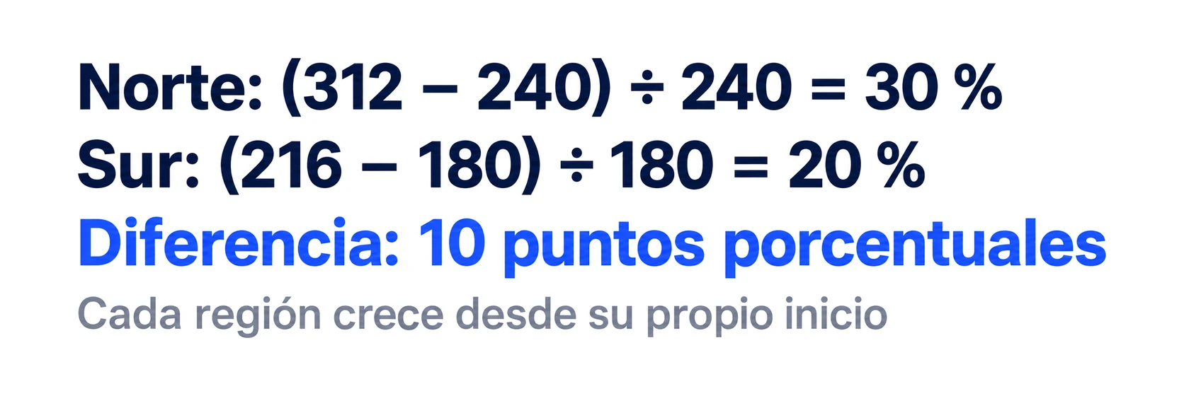 Ejemplo de crecimiento: Norte (312 − 240) ÷ 240 = 30 %, Sur (216 − 180) ÷ 180 = 20 %, una diferencia de 10 puntos porcentuales. Cada región crece desde su propio inicio.