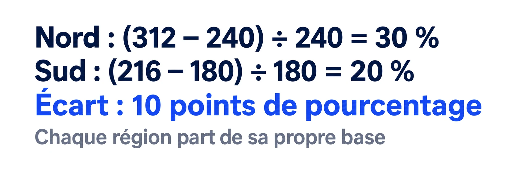 Exemple de croissance : Nord (312 − 240) ÷ 240 = 30 %, Sud (216 − 180) ÷ 180 = 20 %, soit un écart de 10 points de pourcentage. Chaque région part de sa propre base.