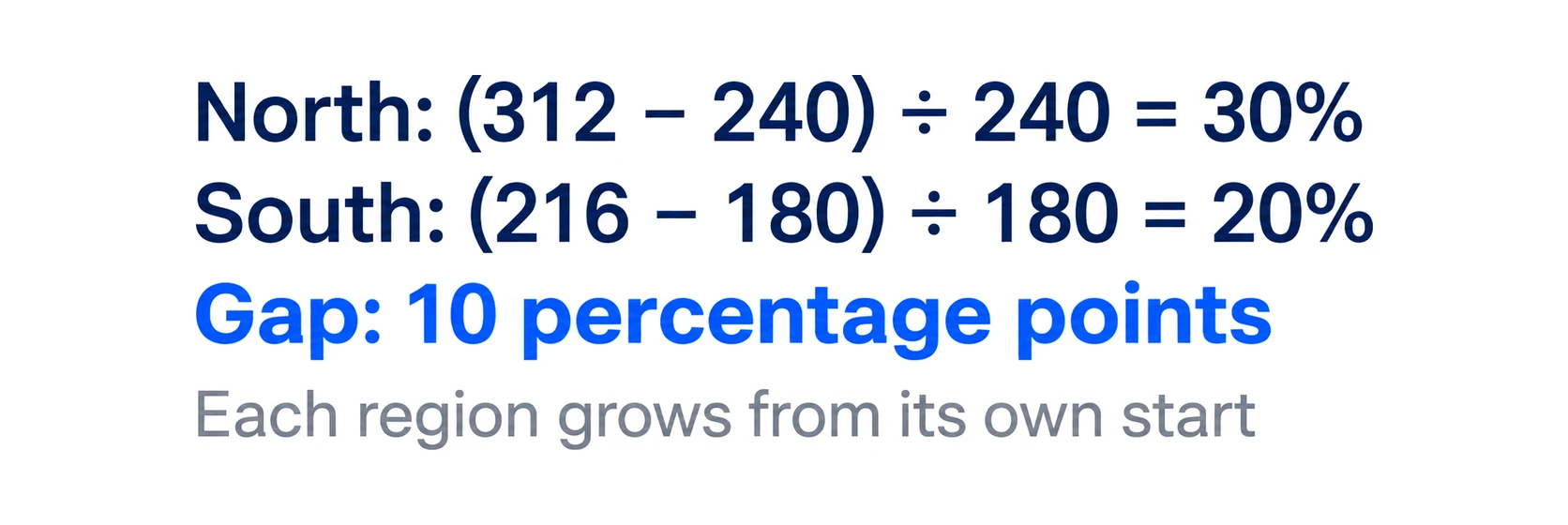 Worked Red Rock arithmetic: each region grows from its own start, north 30 percent, south 20 percent, a gap of 10 percentage points.