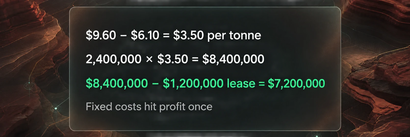 Fixed-cost trap: $9.60 minus $6.10 is $3.50 per tonne; 2,400,000 tonnes times $3.50 is $8,400,000; minus the $1,200,000 lease gives $7,200,000.