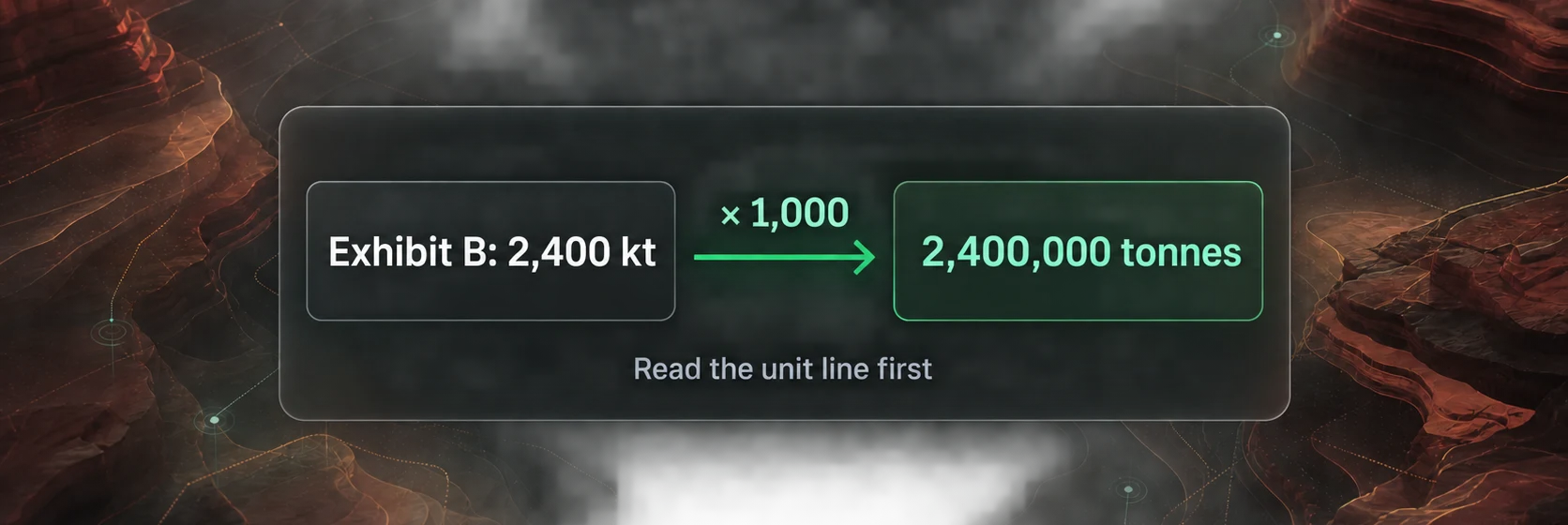 Unit trap: Exhibit B shows 2,400 kt, multiplied by 1,000 to give 2,400,000 tonnes. Read the unit line first.