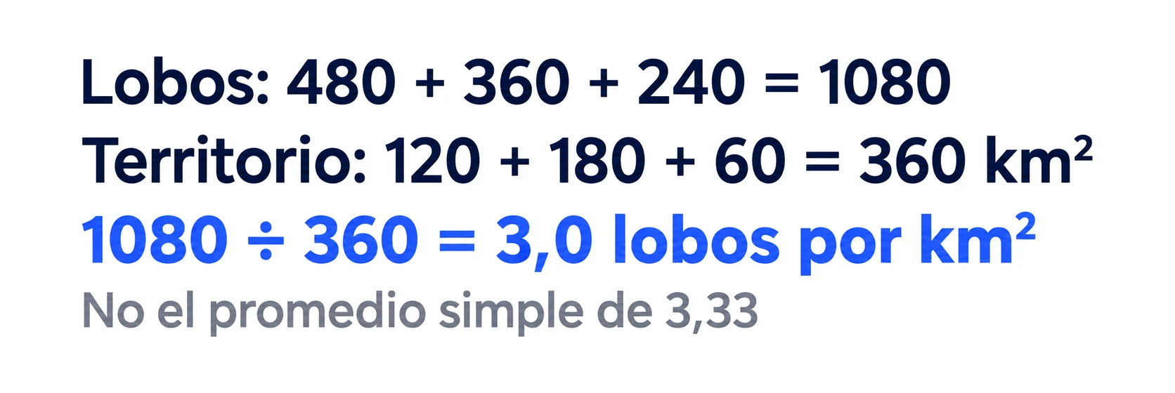 Ejemplo de densidad ponderada: lobos 480 + 360 + 240 = 1080, territorio 120 + 180 + 60 = 360 km², 1080 ÷ 360 = 3,0 lobos por km², no el promedio simple de 3,33.