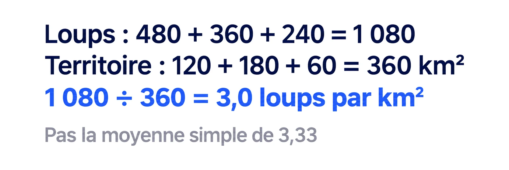 Exemple de densité pondérée : loups 480 + 360 + 240 = 1 080, territoire 120 + 180 + 60 = 360 km², 1 080 ÷ 360 = 3,0 loups par km², et non la moyenne simple de 3,33.